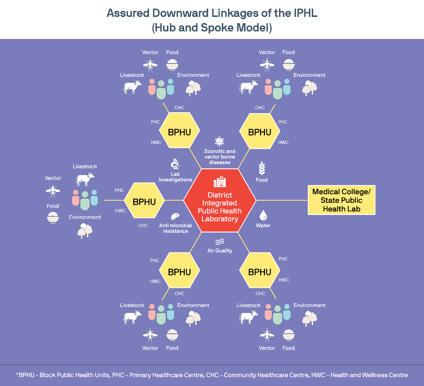 Guidelines on Integrated Public Health Laboratories (IPHL)